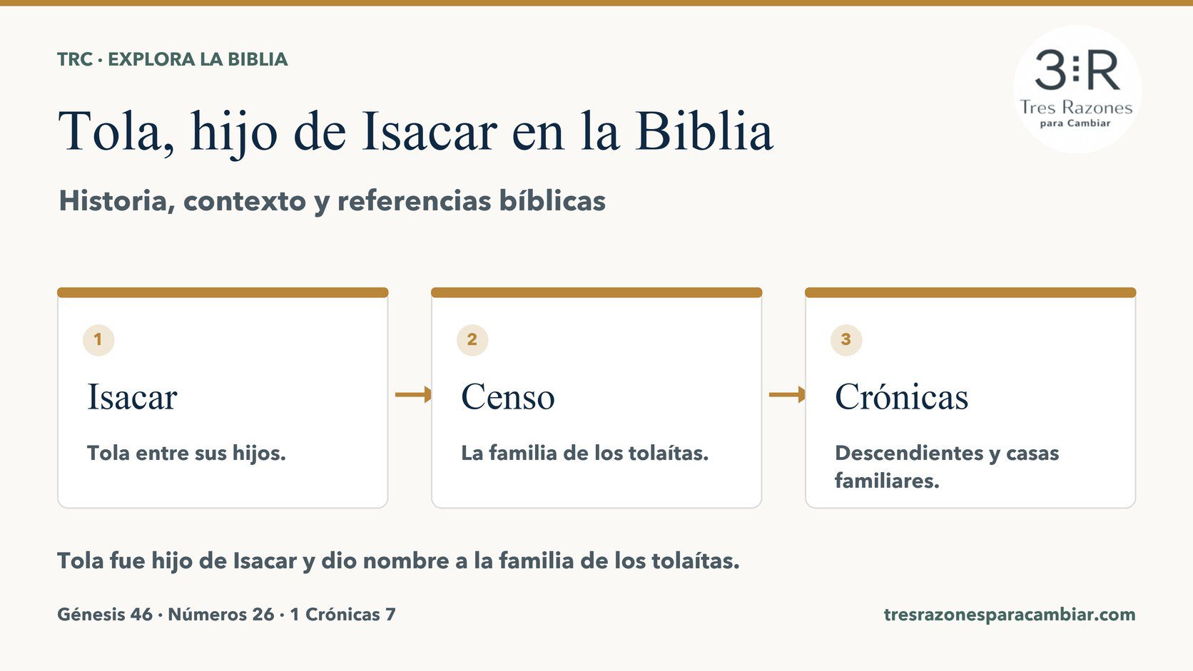 Infografía de Tola, hijo de Isacar: Isacar — Tola entre sus hijos; Censo — La familia de los tolaítas; Crónicas — Descendientes y casas familiares.