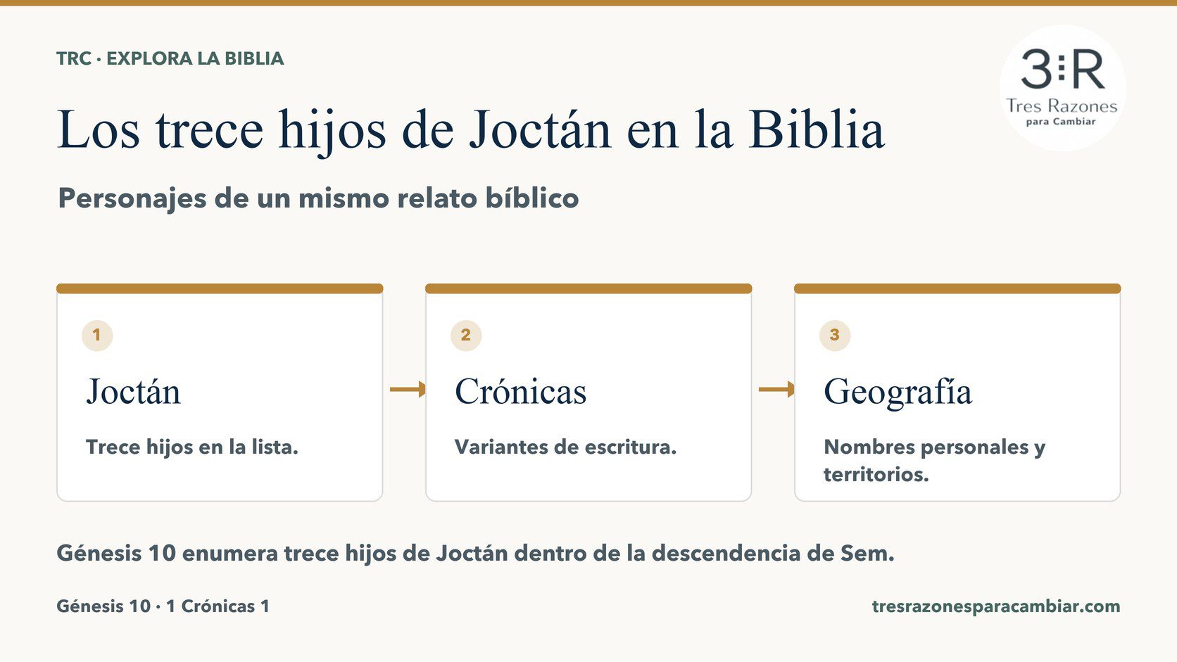 Infografía de Los trece hijos de Joctán: Joctán — Trece hijos en la lista; Crónicas — Variantes de escritura; Geografía — Nombres personales y territorios.