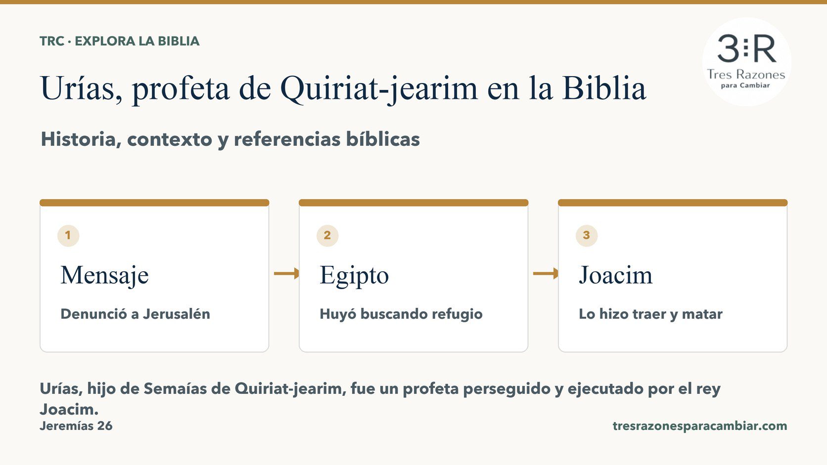 Infografía de Urías, profeta de Quiriat-jearim: Mensaje — Denunció a Jerusalén; Egipto — Huyó buscando refugio; Joacim — Lo hizo traer y matar.