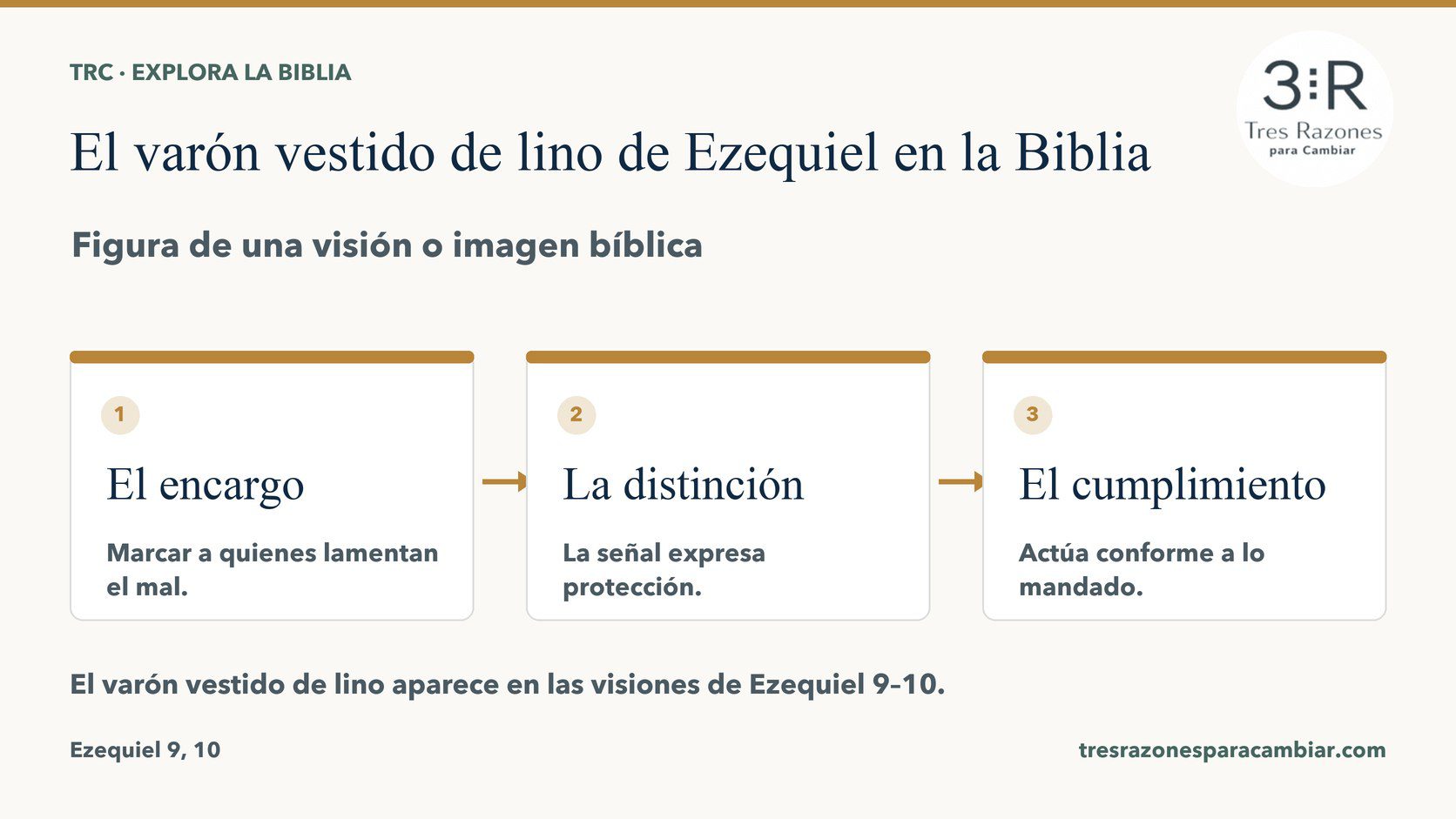 Infografía de El varón vestido de lino de Ezequiel: El encargo — Marcar a quienes lamentan el mal; La distinción — La señal expresa protección; El cumplimiento — Actúa conforme a lo mandado.