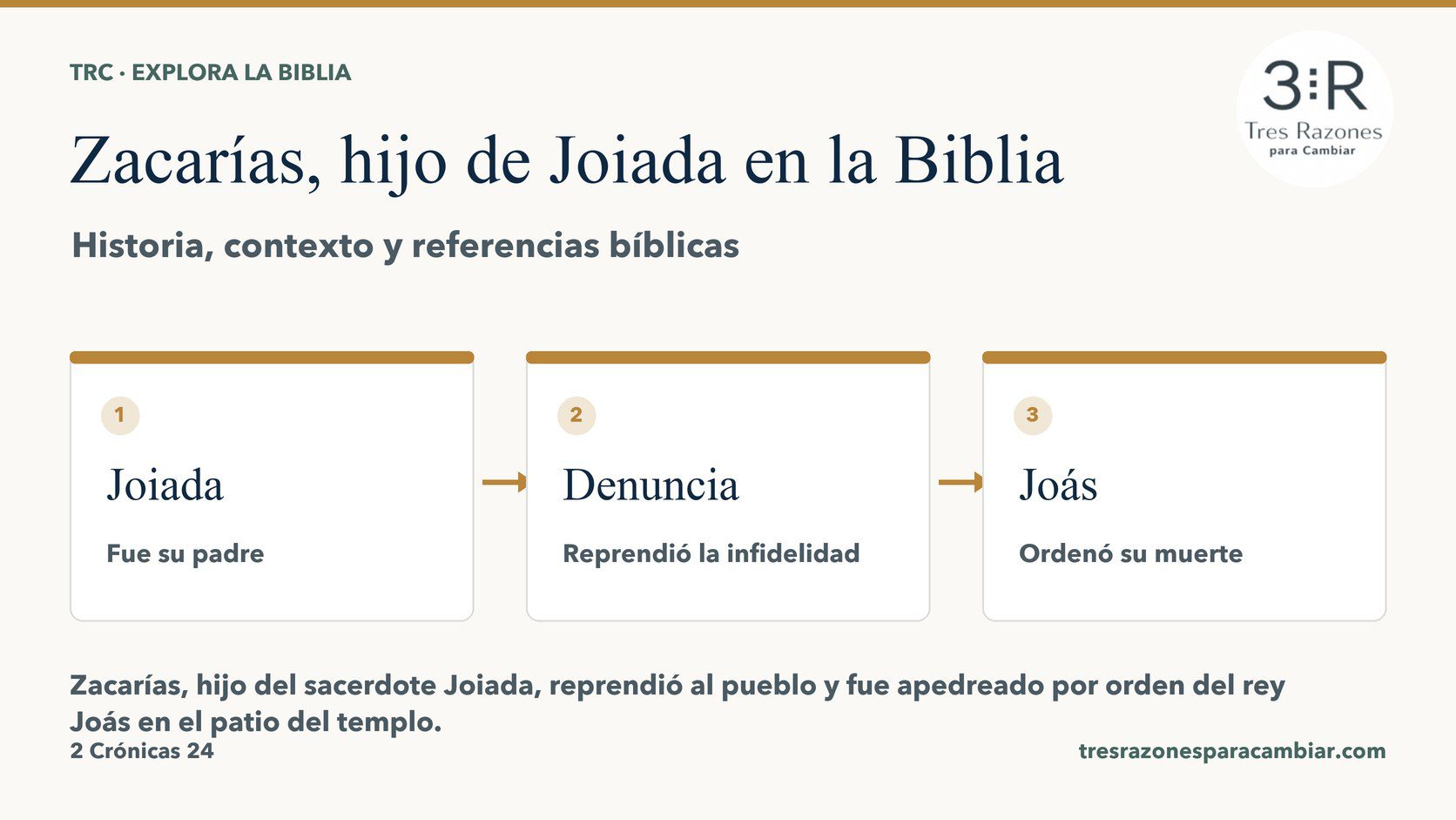 Infografía de Zacarías, hijo de Joiada: Joiada — Fue su padre; Denuncia — Reprendió la infidelidad; Joás — Ordenó su muerte.