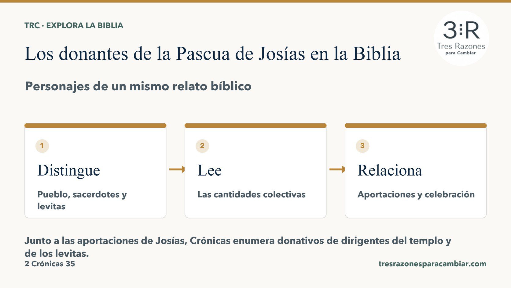 Infografía de Los donantes de la Pascua de Josías: Distingue — Pueblo, sacerdotes y levitas; Lee — Las cantidades colectivas; Relaciona — Aportaciones y celebración.