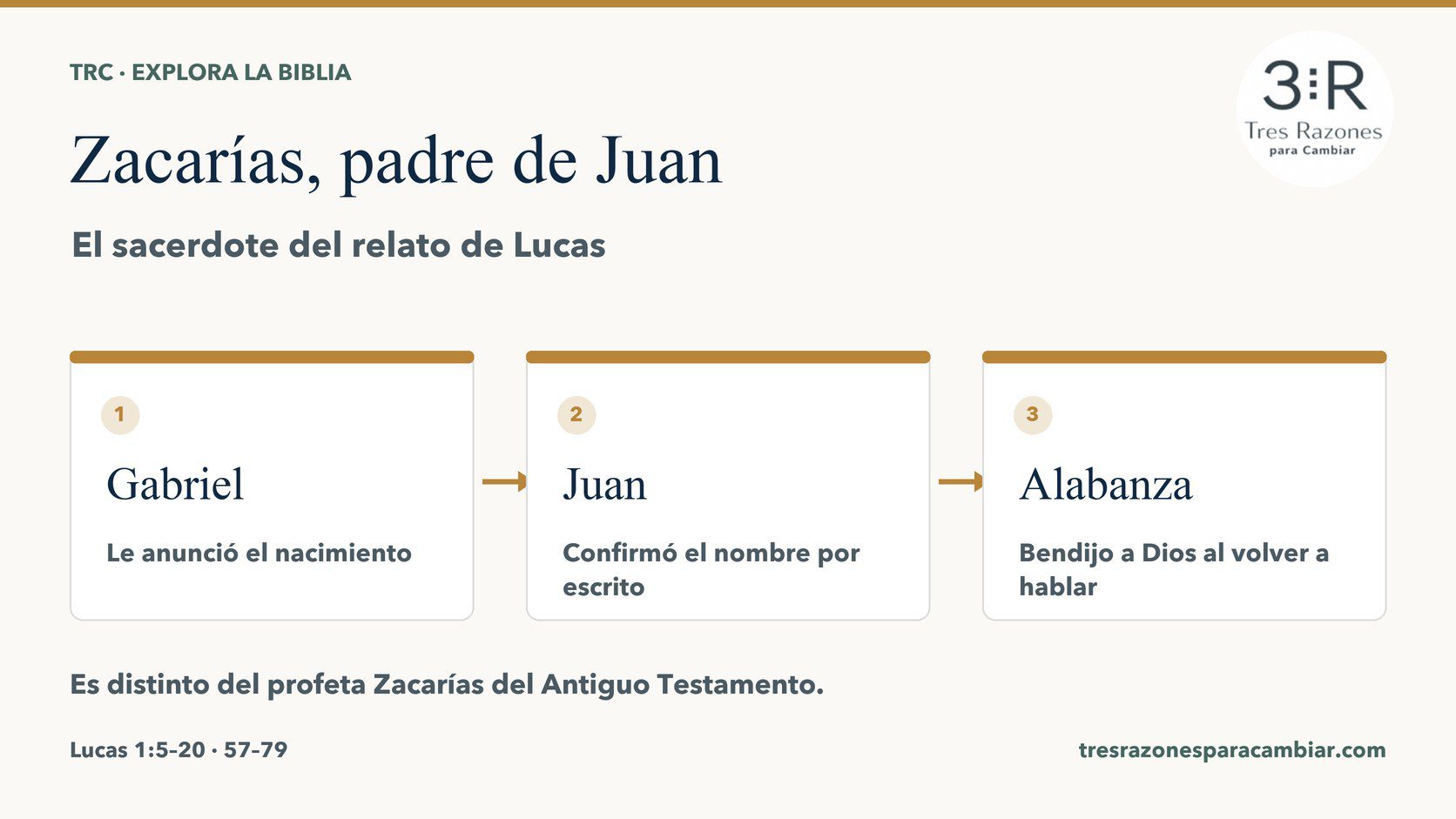 Infografía de Zacarías padre de Juan: anuncio de Gabriel, confirmación del nombre del niño y alabanza a Dios. Lucas 1.